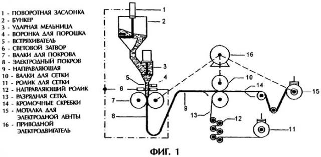 Способ изготовления газодиффузионных электродов (патент 2290454)