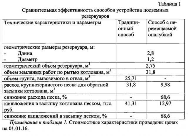 Способ устройства подземных резервуаров (патент 2642587)