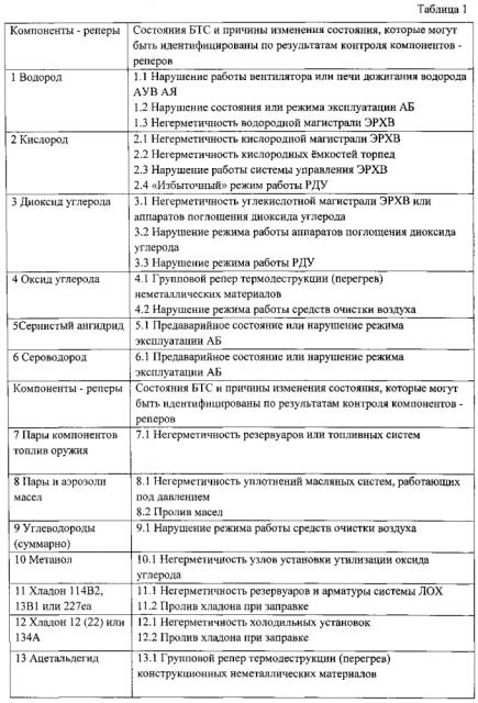 Способ предаварийного, аварийного и поставарийного контроля источников радиационной, химической и взрывопожарной опасности в герметичных обитаемых объектах, преимущественно подводных лодках, и комплексная система для его осуществления (патент 2596063)