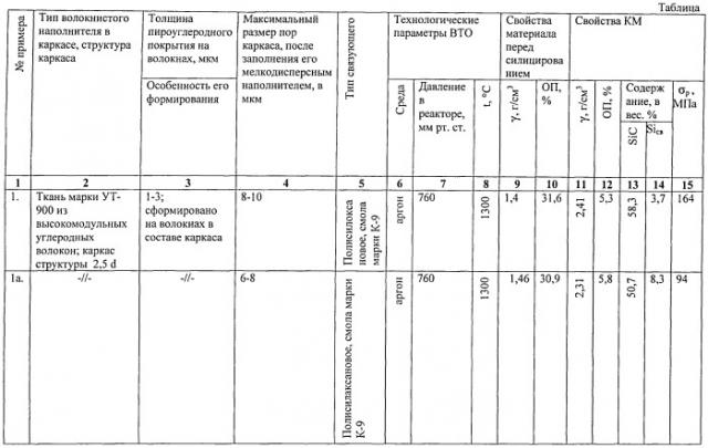 Способ изготовления изделий из композиционного материала (патент 2543223)