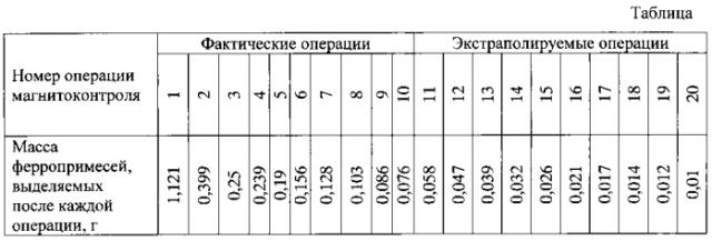 Способ магнитоконтроля ферропримесей сыпучей среды тонкого класса (патент 2580853)