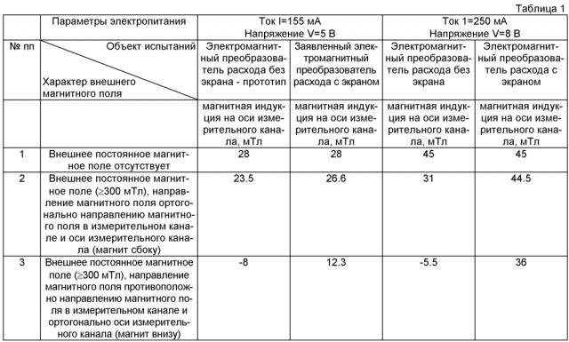 Электромагнитный расходомер (патент 2599766)