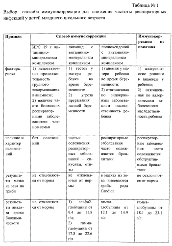 Способ персонализированного выбора иммунокоррегирующей терапии для профилактики частых респираторных инфекций у детей младшего школьного возраста (патент 2550921)