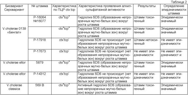 Способ дифференциации штаммов vibrio cholerae 0139 серогруппы по алкилсульфатозной активности (патент 2473697)