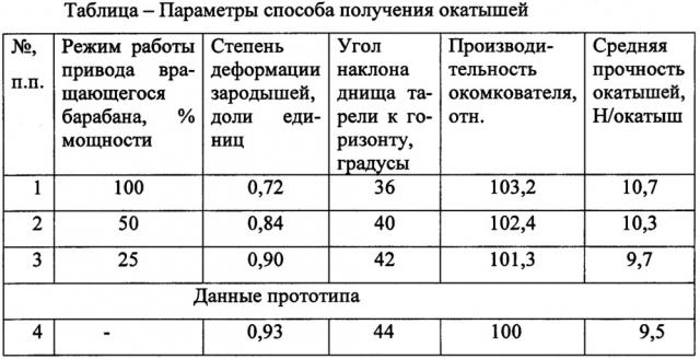 Способ получения окатышей (патент 2657962)