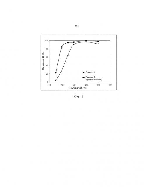 Способ синтеза нового содержащего железо цеолита бета для восстановления nox (патент 2641771)