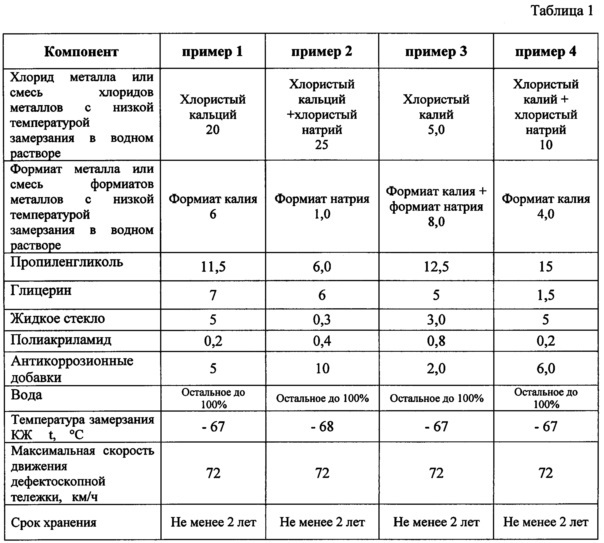 Контактная жидкость для ультразвуковой дефектоскопии (патент 2652380)