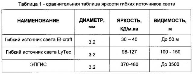 Электролюминесцентный гибкий источник света мини-неон (патент 2624915)