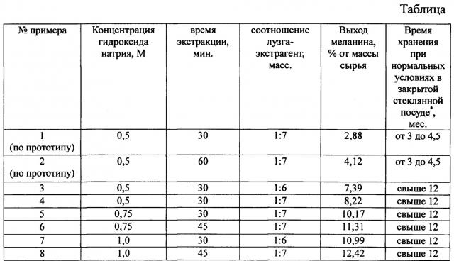 Способ получения меланина из лузги подсолнечника (патент 2657499)