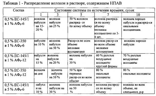 Способ разработки неоднородного нефтяного пласта (патент 2541973)