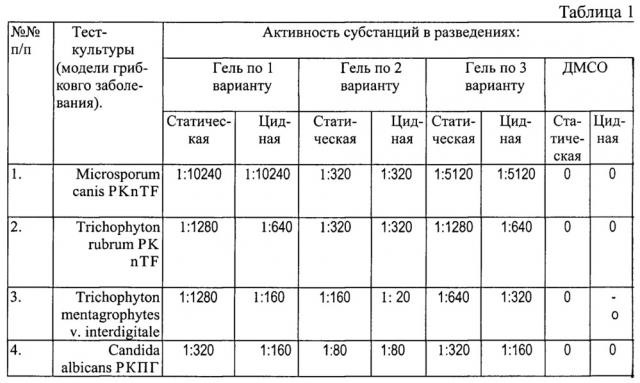 Гель противогрибкового действия (варианты) (патент 2638798)