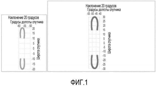 Системы спутников на наклонных орбитах (патент 2660958)