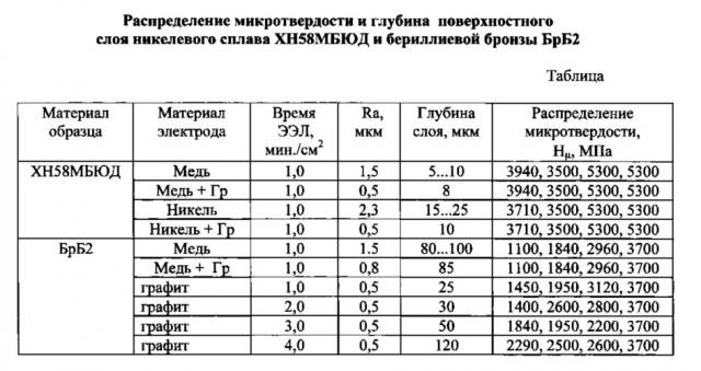 Способ обработки контактирующих уплотнительных поверхностей элементов из жаропрочных сплавов импульсного торцового уплотнения (иту), работающего в криогенных средах (варианты) (патент 2648434)