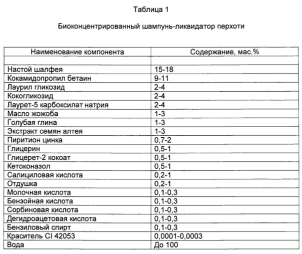 Шампунь для очищения волос и кожи головы (варианты) (патент 2611410)