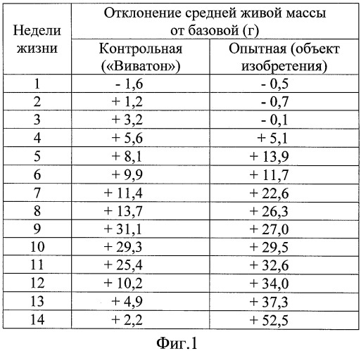 Препарат для повышения жизнеспособности цыплят (патент 2428998)