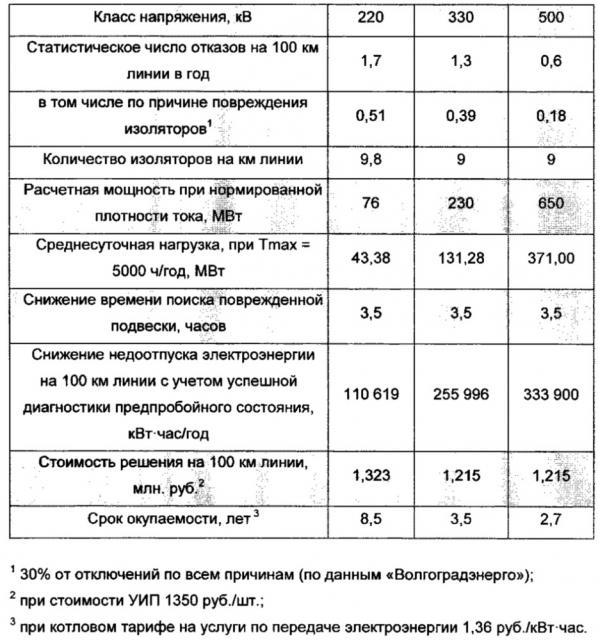 Устройство (варианты) и способ определения состояния изолирующих подвесок (патент 2620021)