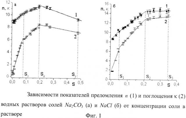 Свч-диэлектрический способ определения массовой концентрации, чисел гидратации и структуры водно-солевых растворов (патент 2365901)