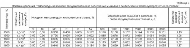 Агрегат для удаления мышьяка из железоуглеродистого расплава под вакуумом (патент 2428486)