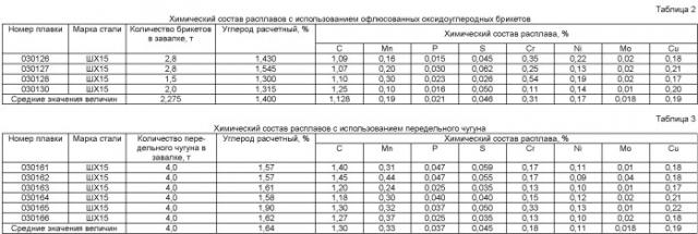 Способ подготовки замасленных и незамасленных шихтовых материалов в виде офлюсованных брикетов к плавке (патент 2429302)