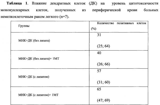 Способ получения антиген-специфических цитотоксических клеток, обладающих противоопухолевой цитотоксической активностью против клеток немелкоклеточного рака легкого (патент 2639514)