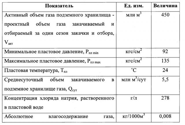 Способ предупреждения отложения хлорида натрия в призабойной зоне пласта и стволах скважин подземных хранилищ газа (патент 2641152)