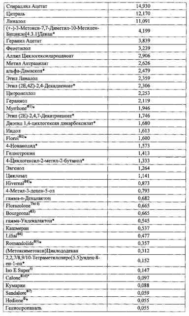 Парфюмерные композиции и их применение (патент 2605538)