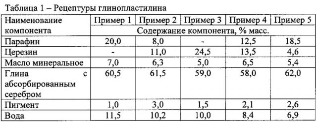 Глинопластилин (патент 2667358)