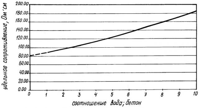 Способ определения диффузионной проницаемости бетона (патент 2269777)