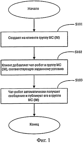 Способ и система активной публикации сообщений в группе мс (im) с использованием чат-робота (патент 2517325)