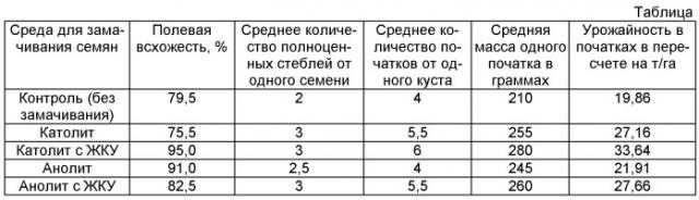 Способ возделывания сахарной кукурузы на зерно (патент 2455814)