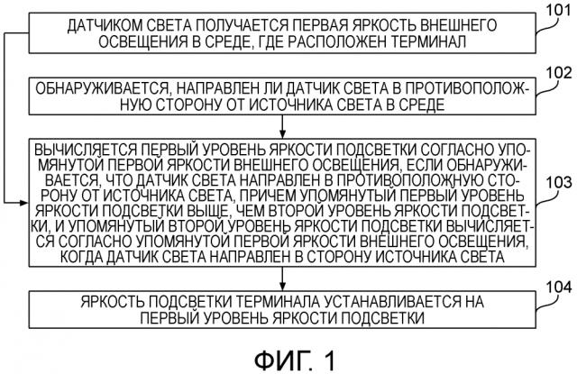 Способ и аппарат для установки яркости экрана (патент 2645302)