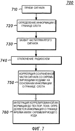Кадровая синхронизация и идентификация скремблирующего кода в системах беспроводной связи и способы для этого (патент 2352076)