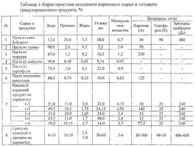 Способ приготовления гранулированного кормового продукта (патент 2555581)