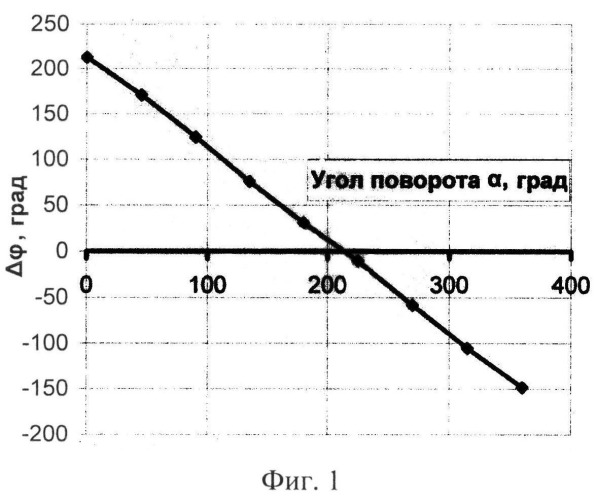 Способ пеленгации радиосигналов (патент 2529184)