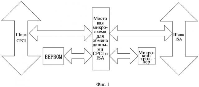Преобразователь протоколов между шиной cpci и шиной isa и соответствующий ему способ преобразования (патент 2619540)