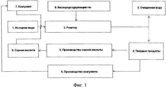 Способ очистки воды (патент 2568484)