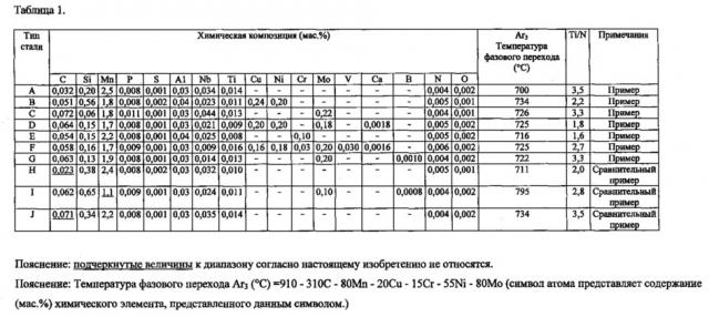 Высокопрочная листовая сталь, имеющая низкое отношение предела текучести к пределу прочности, превосходная с точки зрения устойчивости к последеформационному старению, способ ее производства и изготавливаемая из нее высокопрочная сварная стальная труба (патент 2623562)