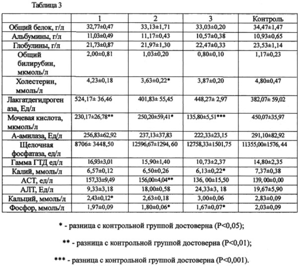 Способ вскармливания цыплят-бройлеров кормовой добавкой на основе бетулинсодержащего экстракта бересты (патент 2634956)