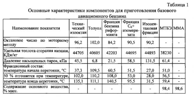 Топливная композиция авиационного неэтилированного бензина (патент 2569311)