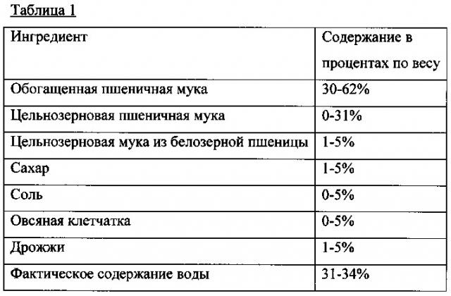 Усовершенствованный непрерывный способ и устройство для изготовления ломтиков питы (патент 2661854)