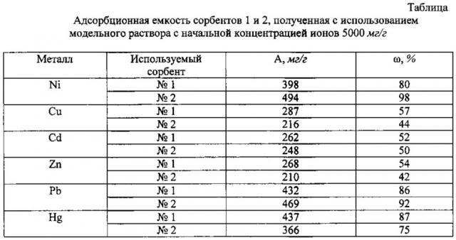 Способ получения сорбента для извлечения соединений тяжелых металлов из сточных вод (патент 2624319)