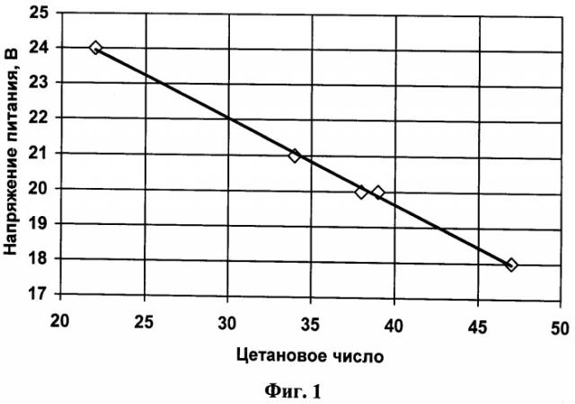 Способ управления рабочим процессом дизеля (патент 2525768)