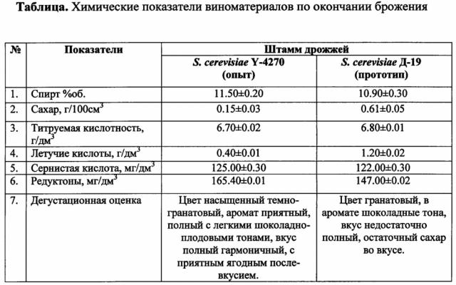 Штамм дрожжей saccharomyces cerevisiae для производства красных столовых вин (патент 2636024)