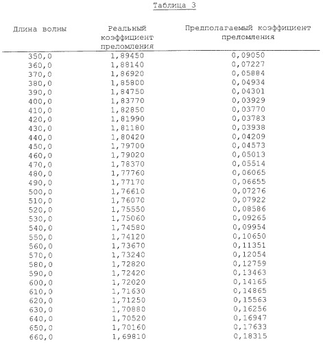 Способы получения покрытий с низкой матовостью и созданные таким образом покрытия и изделия с нанесенным покрытием (патент 2250201)