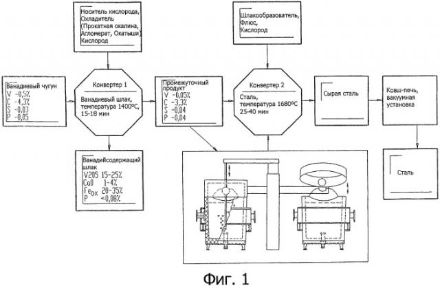Способ и установка для производства стали (патент 2418073)