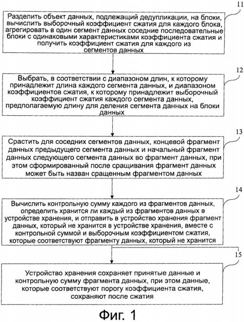 Способ и устройство обработки объекта данных (патент 2626334)