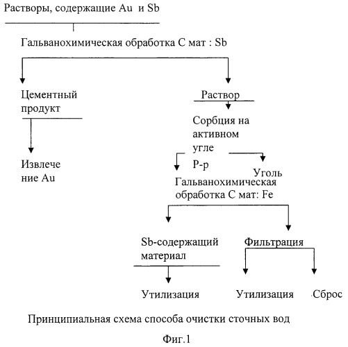 Способ очистки промышленных сточных вод и устройство для его осуществления (патент 2404134)