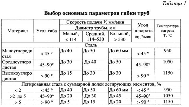 Способ гибки трубных заготовок (патент 2633863)