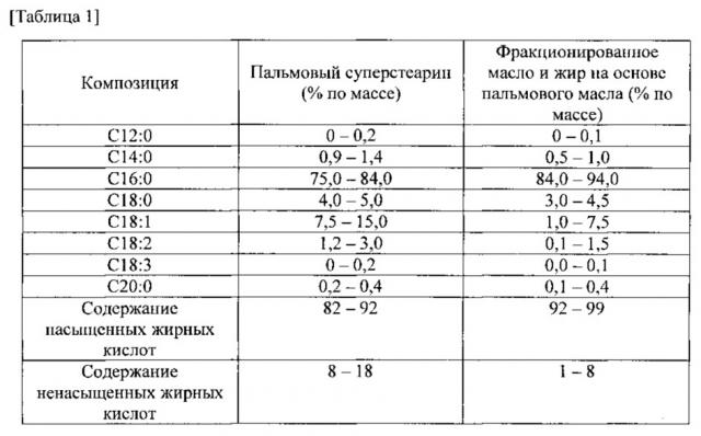 Композиция масла или жира и способ ее получения (патент 2632909)