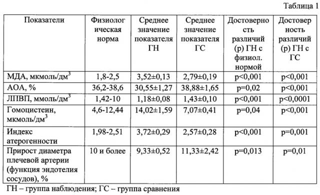 Способ оценки профессионального риска здоровью, связанного с развитием артериальной гипертензии у работников, занятых на выполнении подземных горных работ в условиях труда с производственным шумом при уровне выше допустимого (патент 2639130)